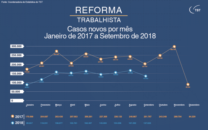 A Reforma Trabalhista completará um ano de vigência.